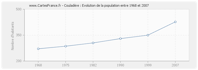 Population Couladère