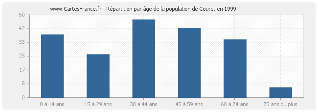 Répartition par âge de la population de Couret en 1999