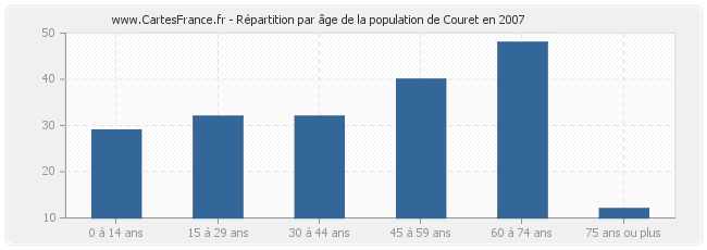 Répartition par âge de la population de Couret en 2007