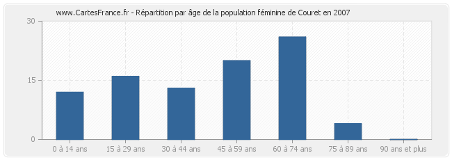 Répartition par âge de la population féminine de Couret en 2007