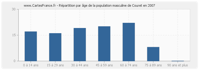 Répartition par âge de la population masculine de Couret en 2007