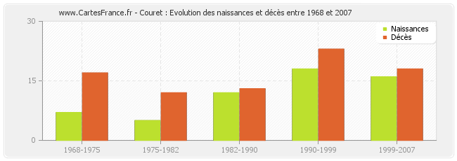 Couret : Evolution des naissances et décès entre 1968 et 2007