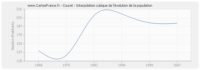 Couret : Interpolation cubique de l'évolution de la population