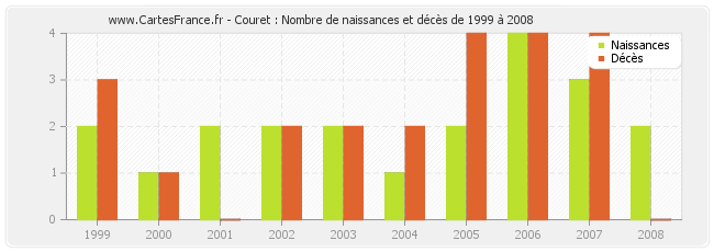 Couret : Nombre de naissances et décès de 1999 à 2008