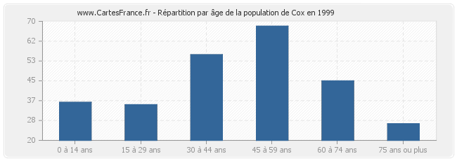 Répartition par âge de la population de Cox en 1999