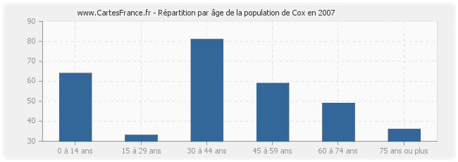 Répartition par âge de la population de Cox en 2007