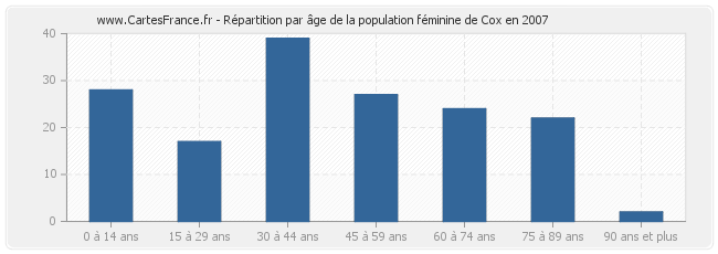 Répartition par âge de la population féminine de Cox en 2007