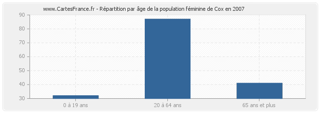 Répartition par âge de la population féminine de Cox en 2007