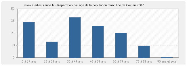 Répartition par âge de la population masculine de Cox en 2007