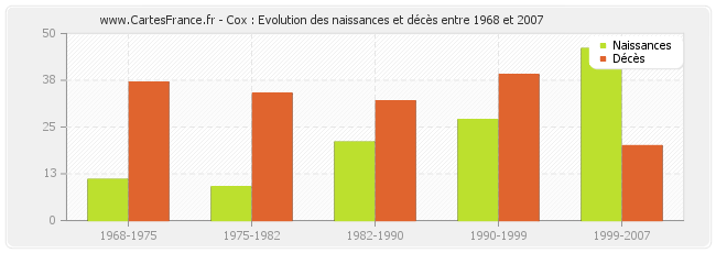 Cox : Evolution des naissances et décès entre 1968 et 2007