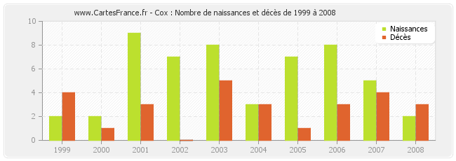Cox : Nombre de naissances et décès de 1999 à 2008