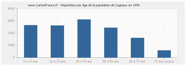 Répartition par âge de la population de Cugnaux en 1999
