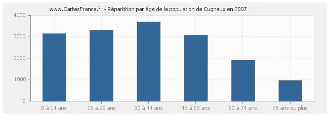 Répartition par âge de la population de Cugnaux en 2007