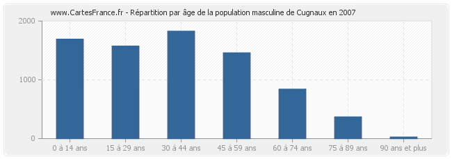 Répartition par âge de la population masculine de Cugnaux en 2007