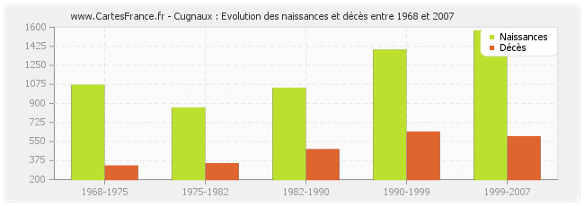 Cugnaux : Evolution des naissances et décès entre 1968 et 2007