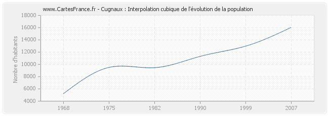 Cugnaux : Interpolation cubique de l'évolution de la population