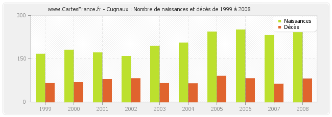 Cugnaux : Nombre de naissances et décès de 1999 à 2008