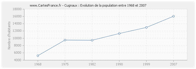 Population Cugnaux