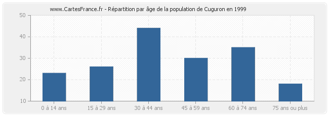 Répartition par âge de la population de Cuguron en 1999