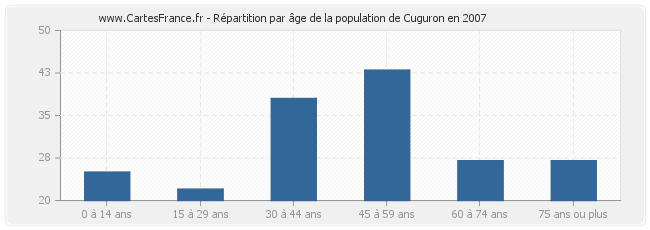 Répartition par âge de la population de Cuguron en 2007