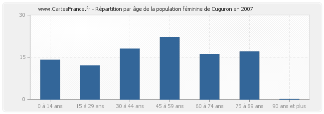 Répartition par âge de la population féminine de Cuguron en 2007