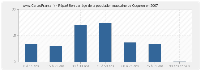 Répartition par âge de la population masculine de Cuguron en 2007