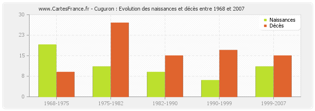 Cuguron : Evolution des naissances et décès entre 1968 et 2007