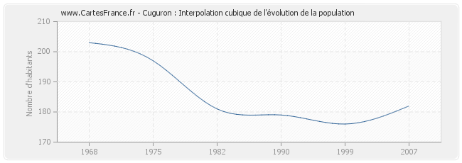 Cuguron : Interpolation cubique de l'évolution de la population