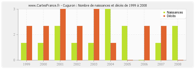 Cuguron : Nombre de naissances et décès de 1999 à 2008