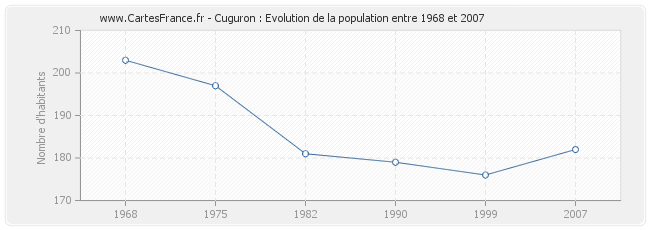 Population Cuguron