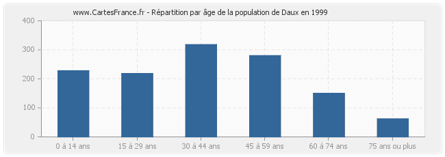 Répartition par âge de la population de Daux en 1999