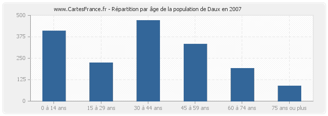 Répartition par âge de la population de Daux en 2007