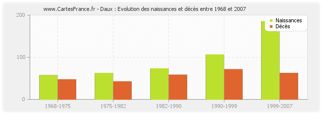 Daux : Evolution des naissances et décès entre 1968 et 2007