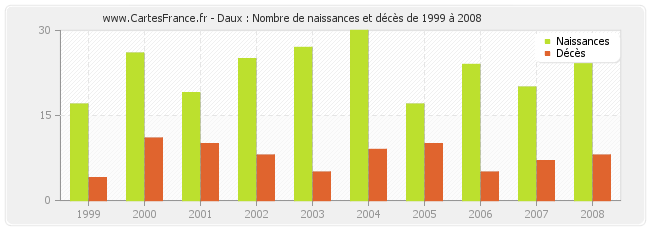 Daux : Nombre de naissances et décès de 1999 à 2008