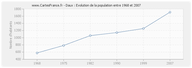 Population Daux