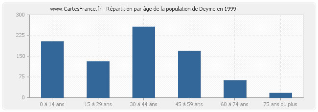 Répartition par âge de la population de Deyme en 1999