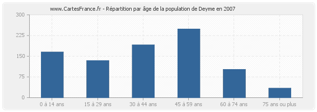 Répartition par âge de la population de Deyme en 2007
