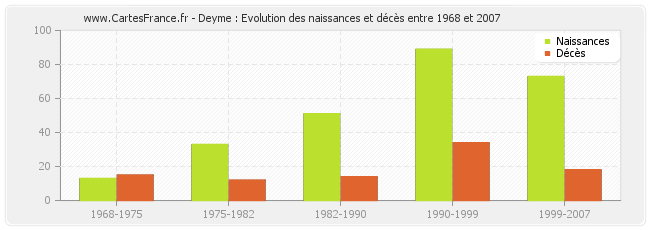 Deyme : Evolution des naissances et décès entre 1968 et 2007