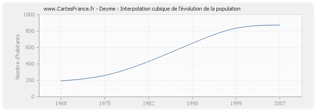 Deyme : Interpolation cubique de l'évolution de la population