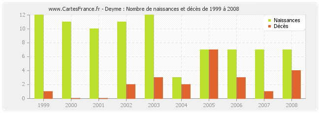 Deyme : Nombre de naissances et décès de 1999 à 2008