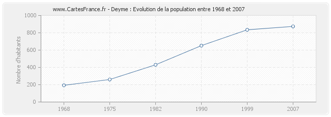 Population Deyme