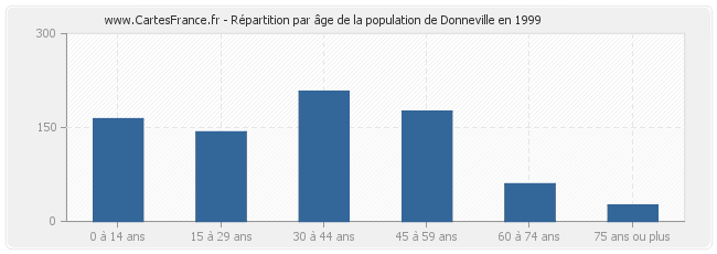 Répartition par âge de la population de Donneville en 1999