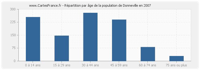 Répartition par âge de la population de Donneville en 2007