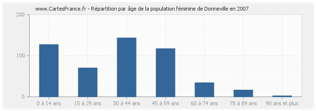 Répartition par âge de la population féminine de Donneville en 2007