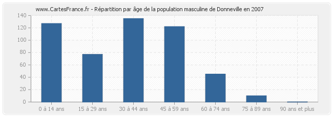 Répartition par âge de la population masculine de Donneville en 2007