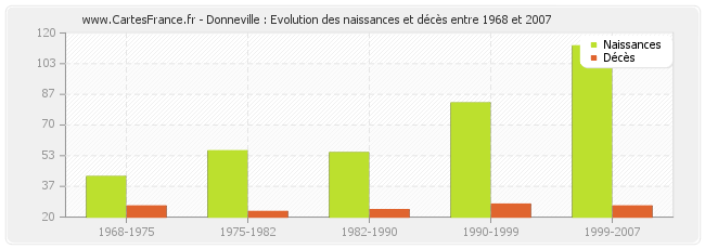 Donneville : Evolution des naissances et décès entre 1968 et 2007