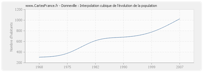 Donneville : Interpolation cubique de l'évolution de la population