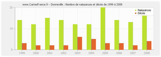 Donneville : Nombre de naissances et décès de 1999 à 2008