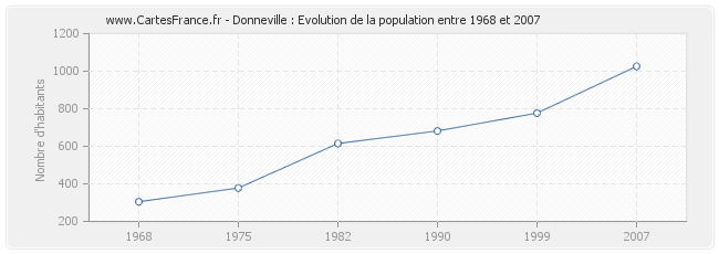 Population Donneville