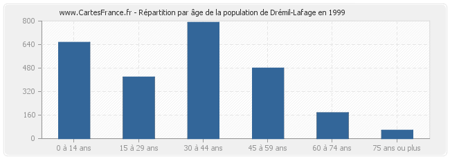 Répartition par âge de la population de Drémil-Lafage en 1999